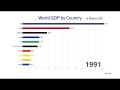 Le 10 maggiori economie mondiali dal 1960 al 2017 - GDP